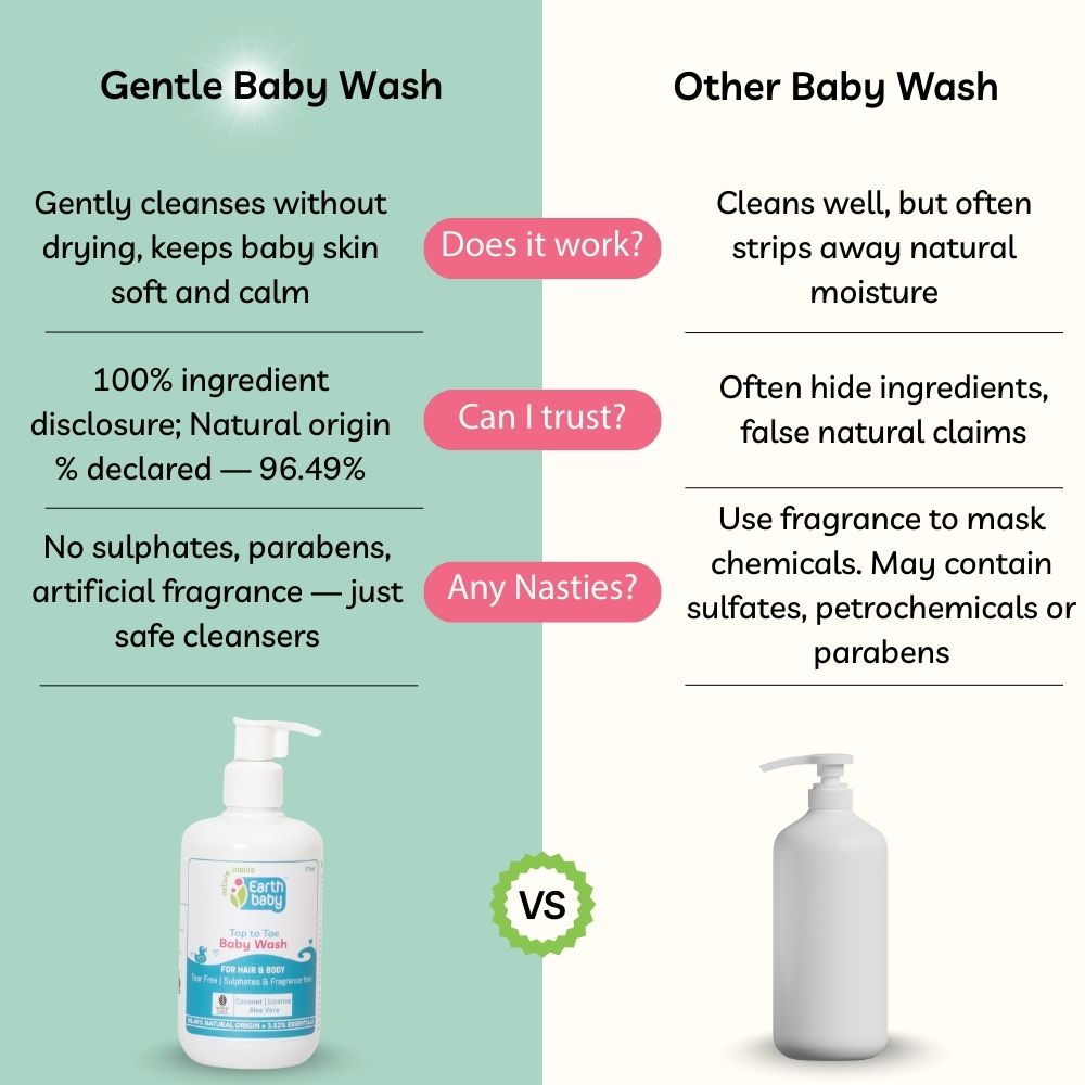 Top to Toe Baby Wash, 96.49% Natural Origin, 275ml – A Gentle Reset for Sensitive Baby Skin (Without the Tears)